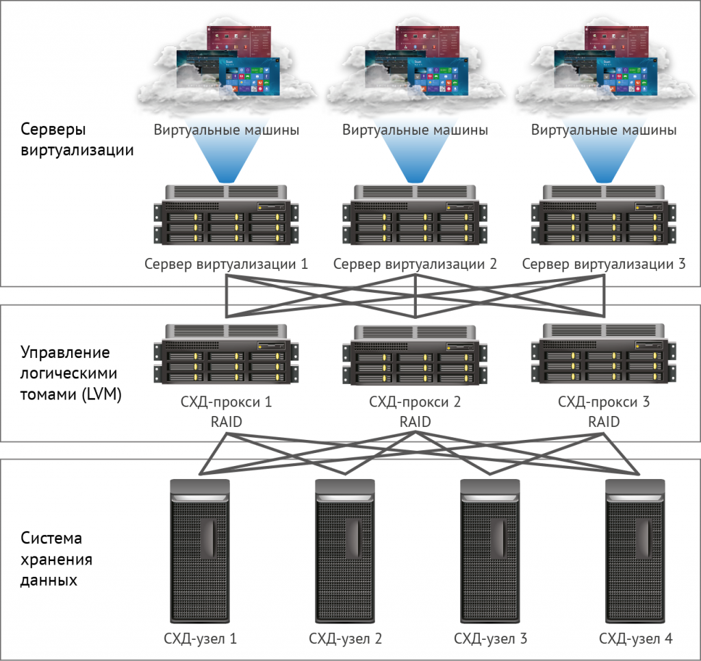 Пример данных сервера. Модуль мониторинга для системы хранения данных СХД. Система хранения данных "СХД-120". СХД схема подключения. Система хранения данных "СХД Яхонт-УВМ э24".